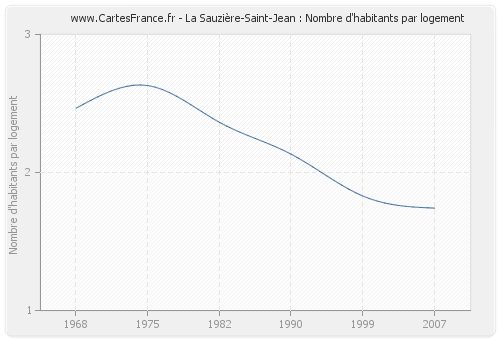 La Sauzière-Saint-Jean : Nombre d'habitants par logement
